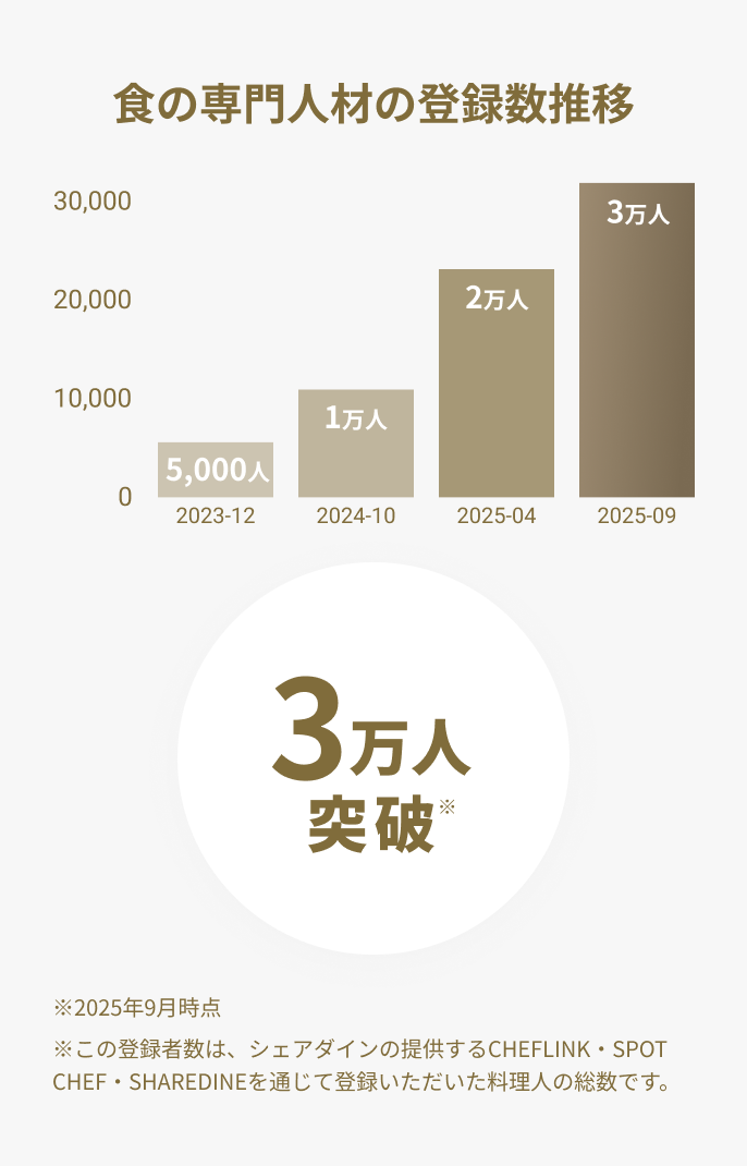 食の専門人材の登録数推移2.5万人突破