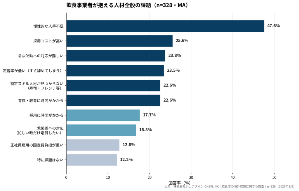 飲食事業者が抱える人材全般の課題