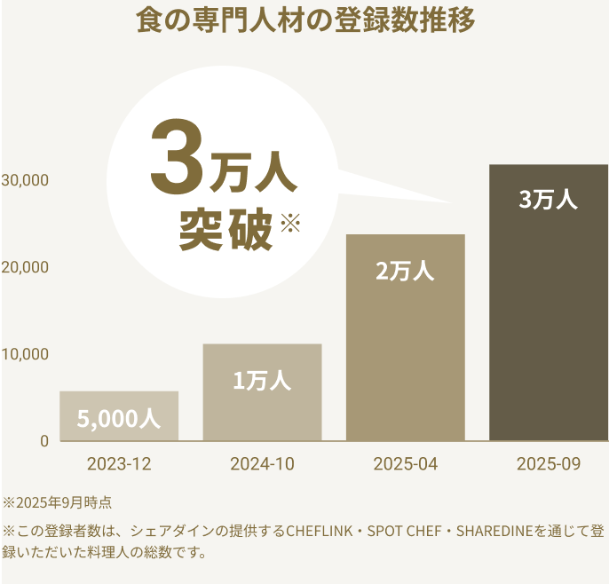 食の専門人材の登録数推移3万人